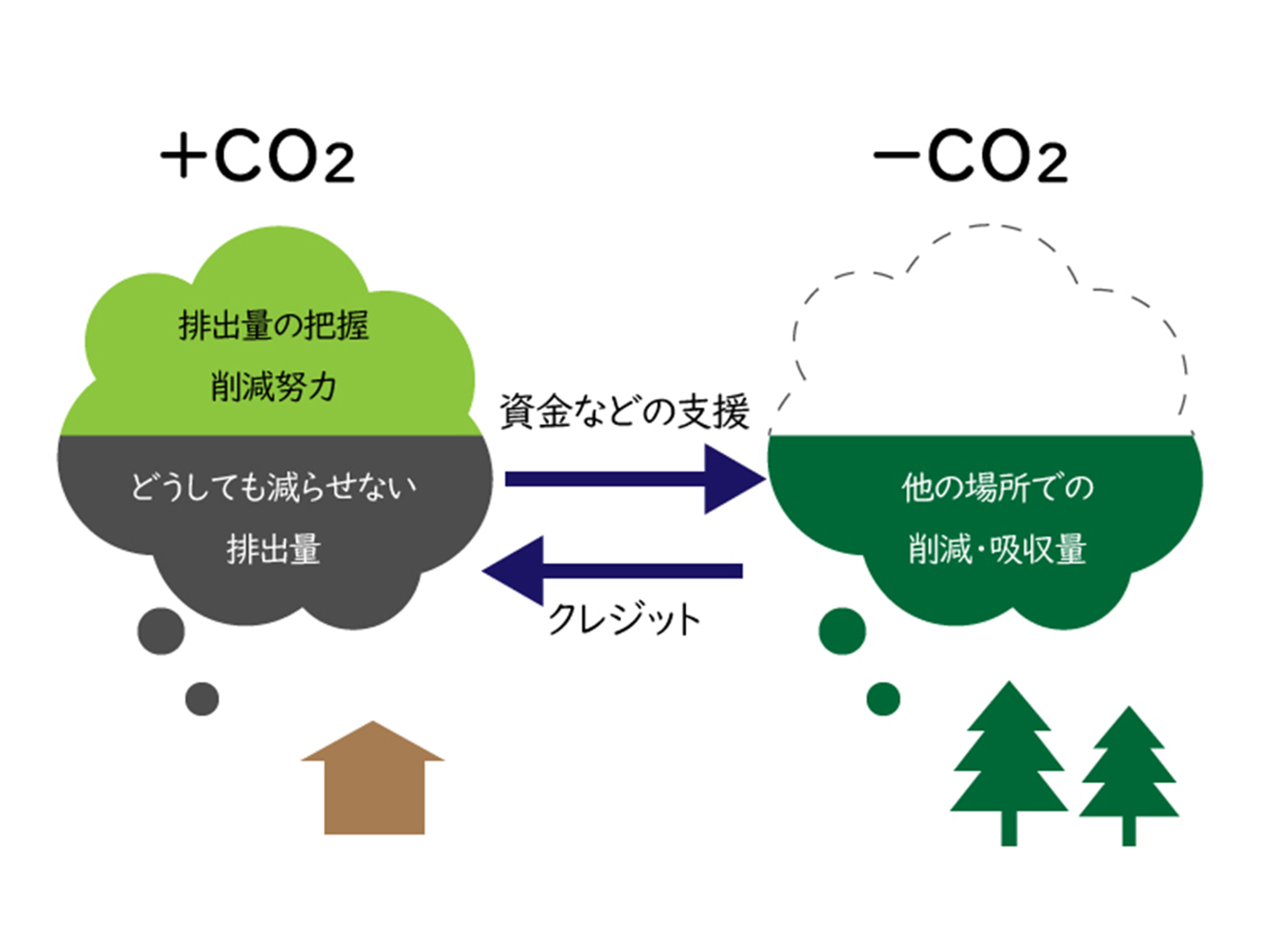 持続可能な低酸素社会の実現と地域の活性化を