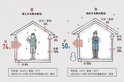寒い・暑いをあきらめない！断熱から考える鉄骨住宅の未来 | リノベコラム