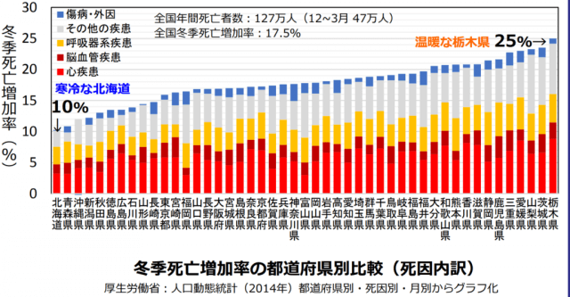 冬期志望率推移